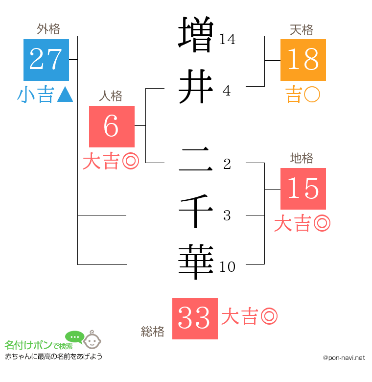 増井 二千華さんの姓名判断結果