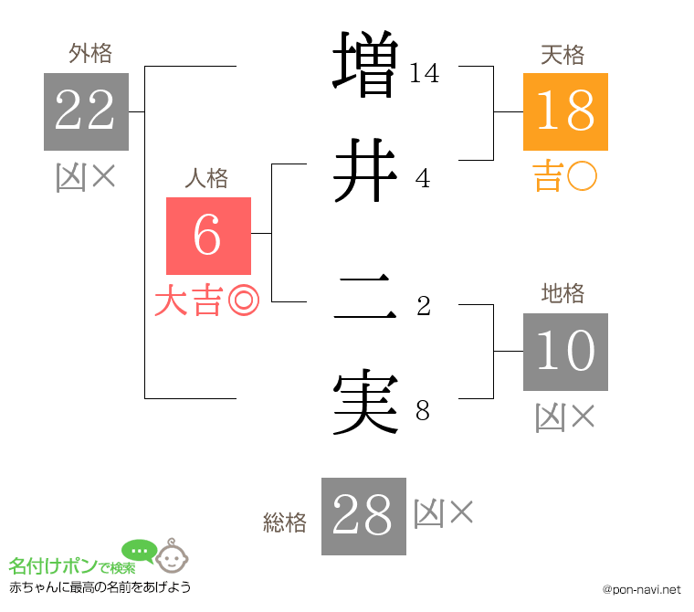 増井 二実さんの姓名判断結果