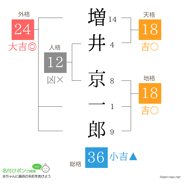 増井 京一郎さんの姓名判断結果
