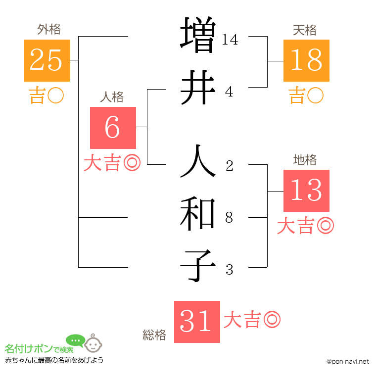 増井 人和子さんの姓名判断結果