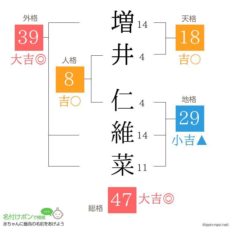 増井 仁維菜さんの姓名判断結果