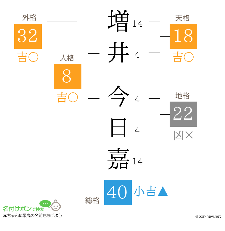 増井 今日嘉さんの姓名判断結果