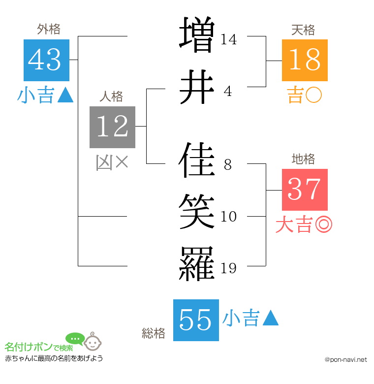 増井 佳笑羅さんの姓名判断結果