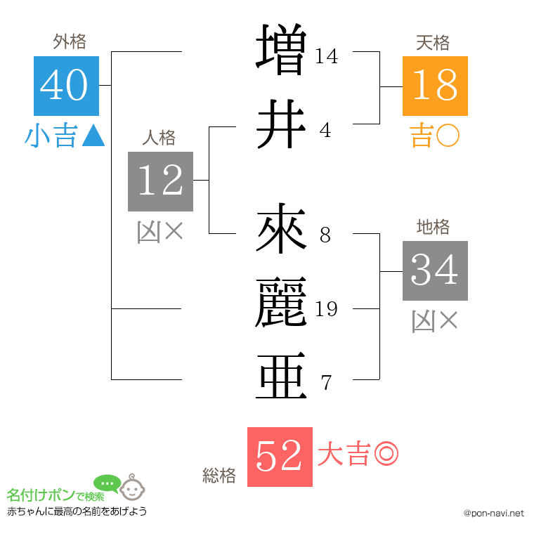 増井 來麗亜さんの姓名判断結果