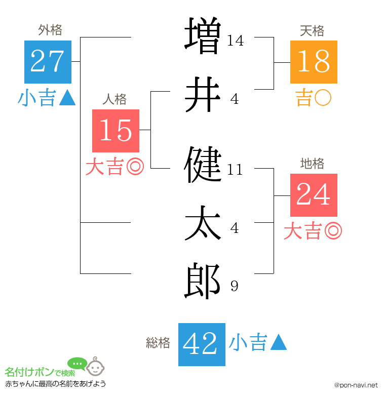 増井 健太郎さんの姓名判断結果