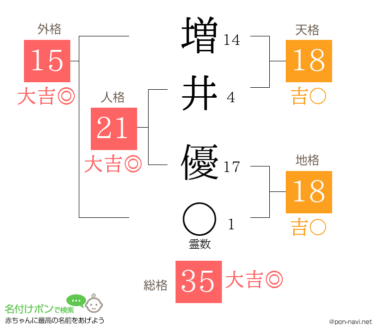 増井 優さんの姓名判断結果