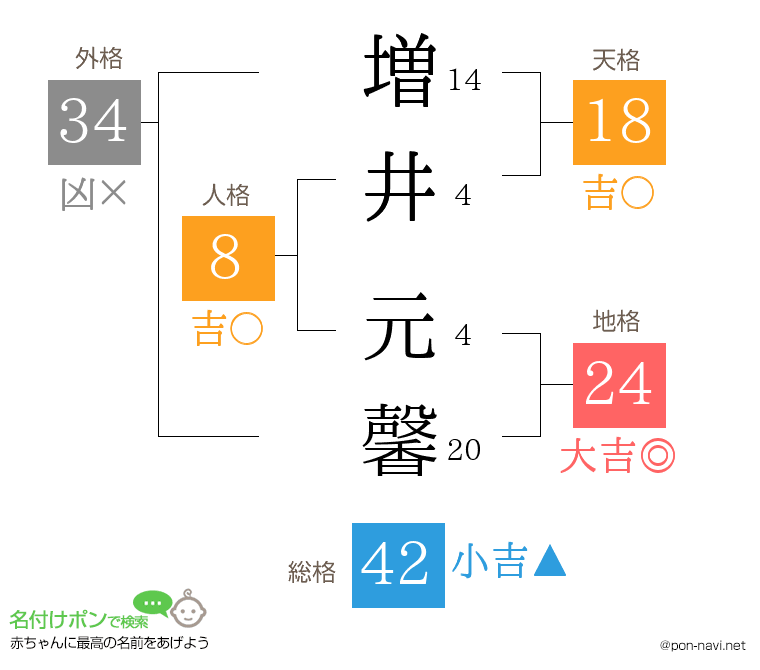 増井 元馨さんの姓名判断結果