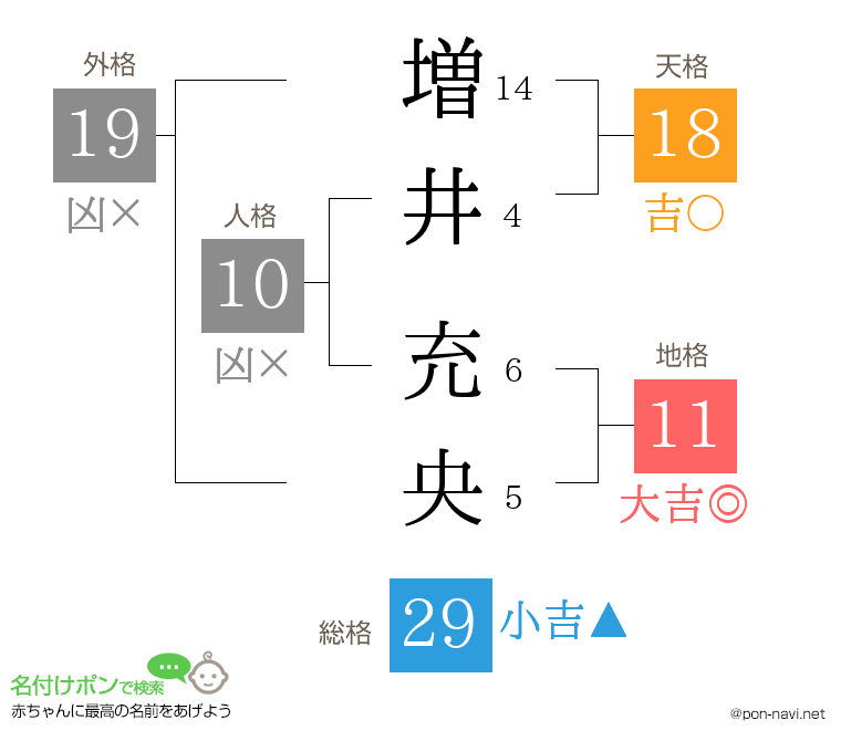 増井 充央さんの姓名判断結果