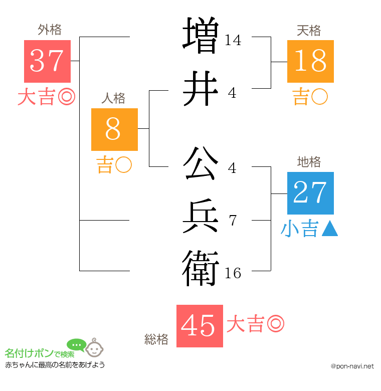 増井 公兵衛さんの姓名判断結果