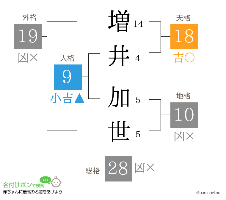 増井 加世さんの姓名判断結果