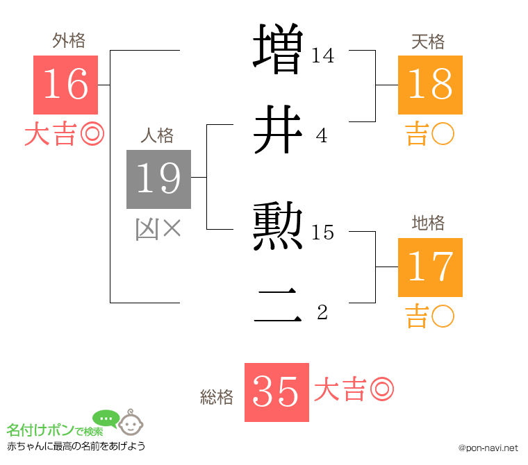 増井 勲二さんの姓名判断結果