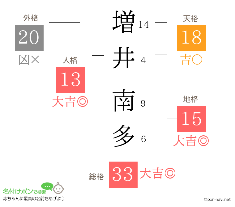 増井 南多さんの姓名判断結果