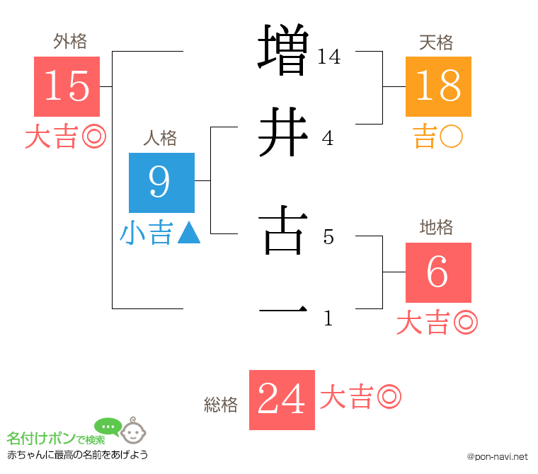 増井 古一さんの姓名判断結果