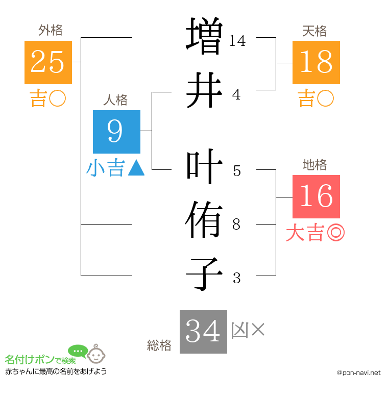 増井 叶侑子さんの姓名判断結果