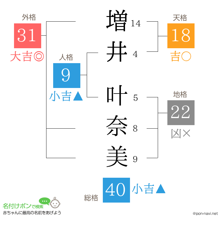 増井 叶奈美さんの姓名判断結果