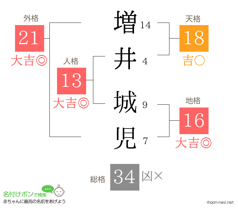 増井 城児さんの姓名判断結果