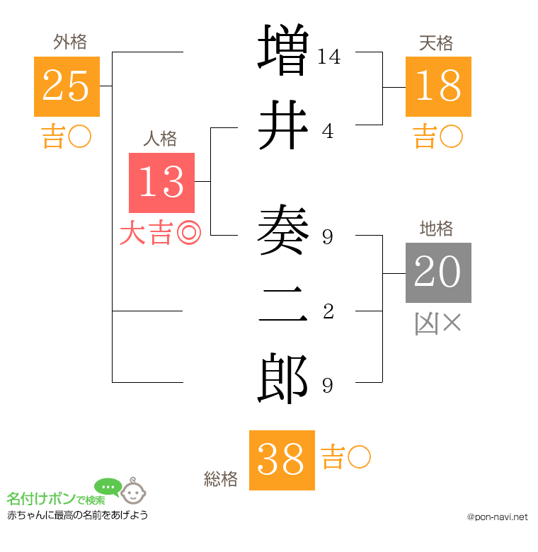 増井 奏二郎さんの姓名判断結果
