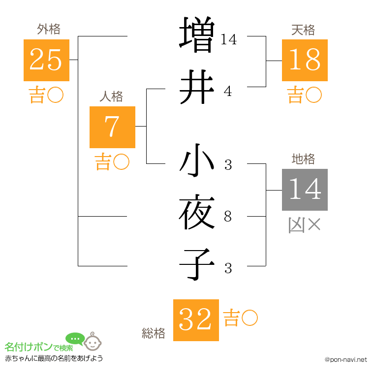 増井 小夜子さんの姓名判断結果
