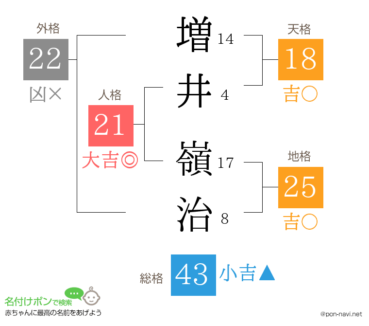 増井 嶺治さんの姓名判断結果