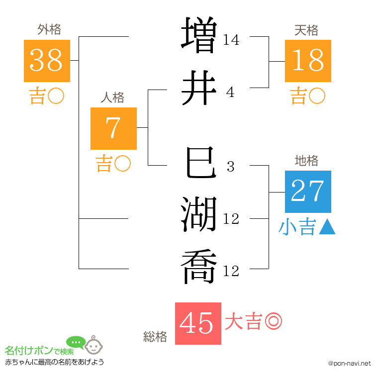 増井 巳湖喬さんの姓名判断結果