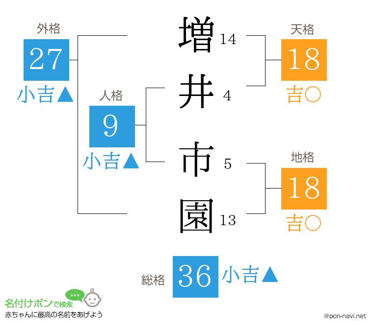 増井 市園さんの姓名判断結果