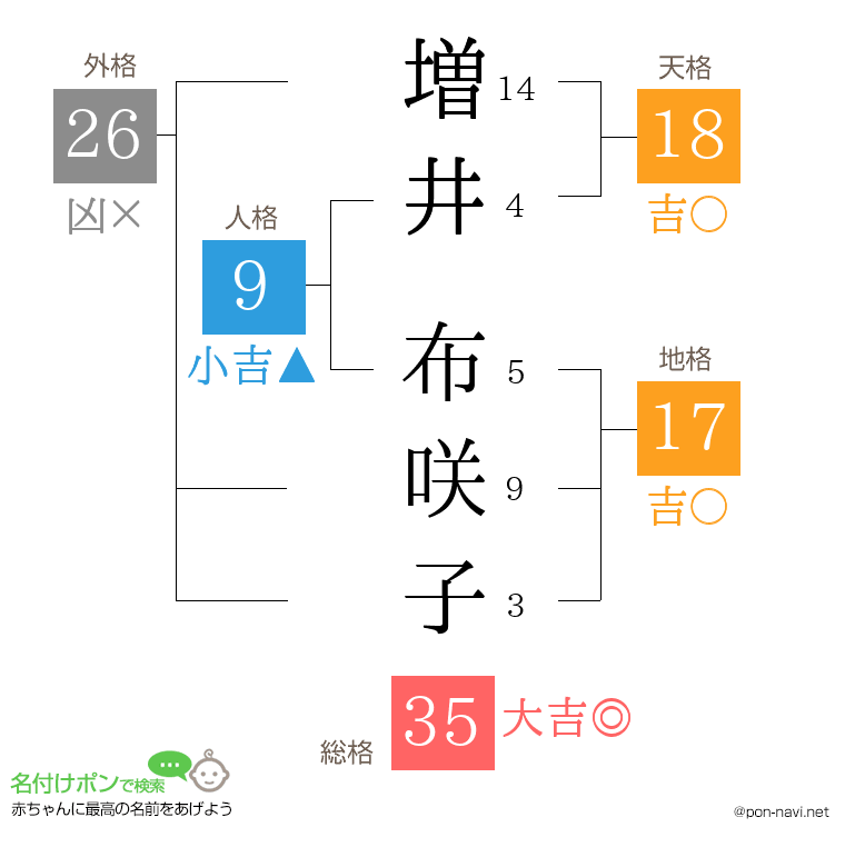 増井 布咲子さんの姓名判断結果