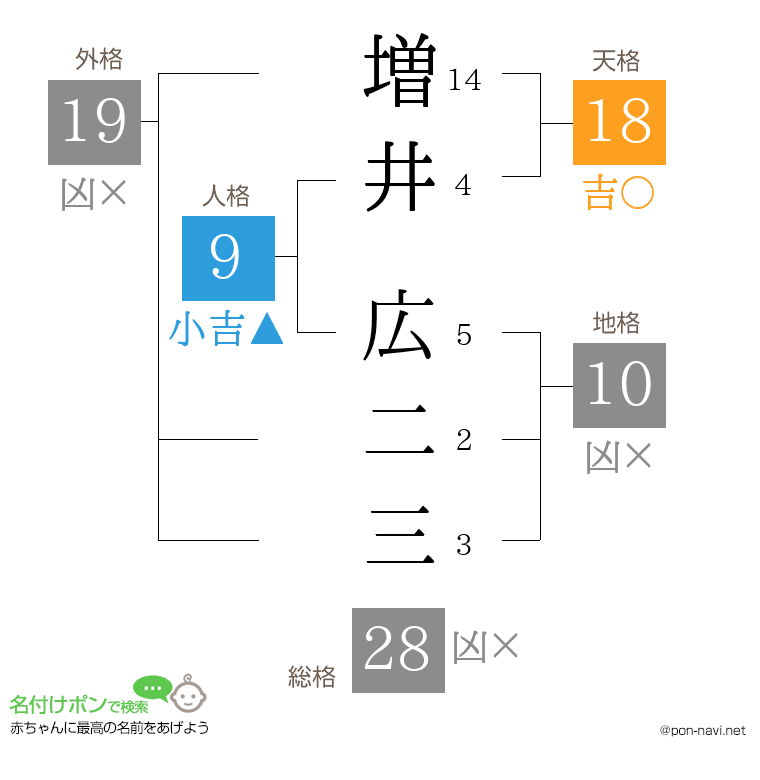 増井 広二三さんの姓名判断結果