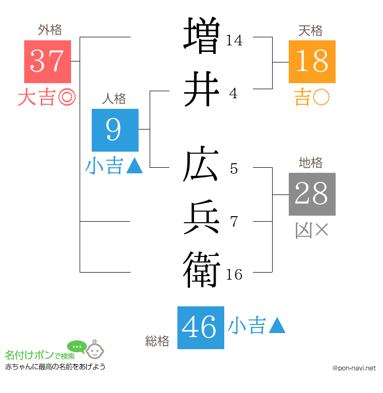 増井 広兵衛さんの姓名判断結果