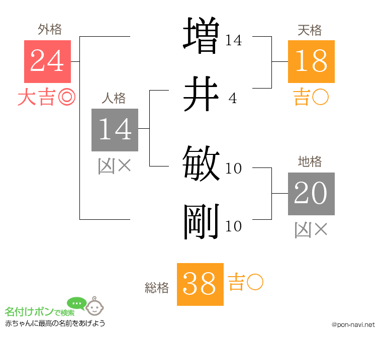 増井 敏剛さんの姓名判断結果