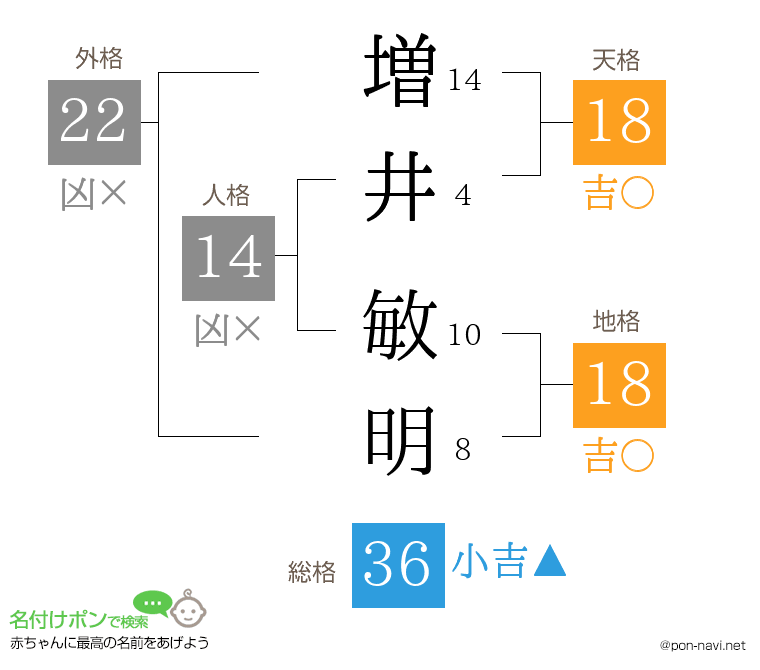 増井 敏明さんの姓名判断結果