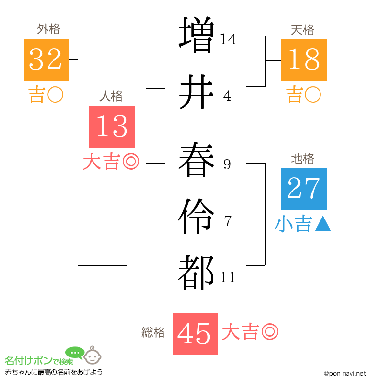 増井 春伶都さんの姓名判断結果