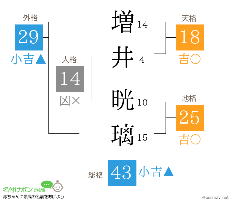増井 晄璃さんの姓名判断結果