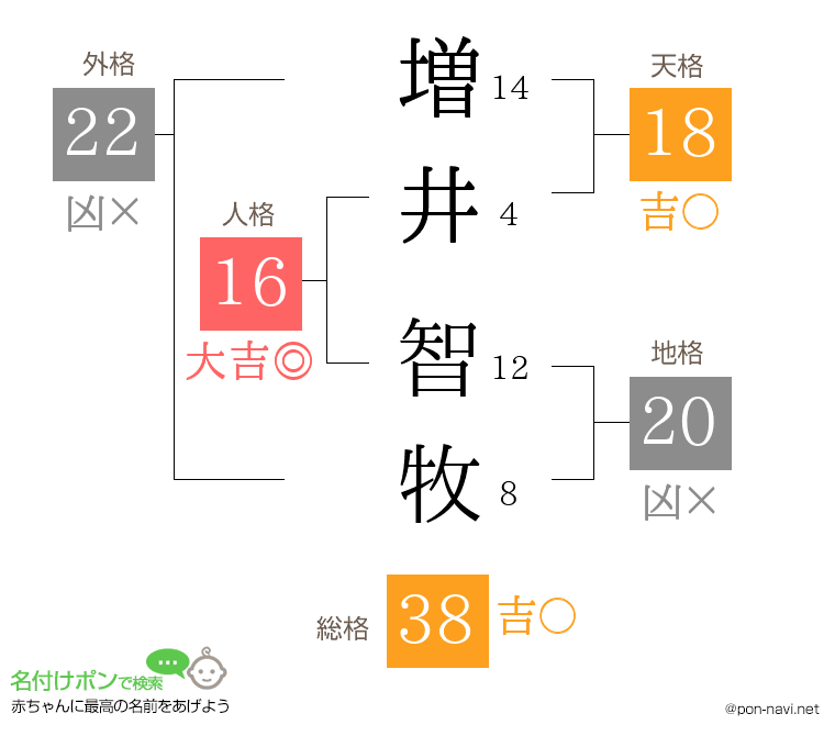 増井 智牧さんの姓名判断結果