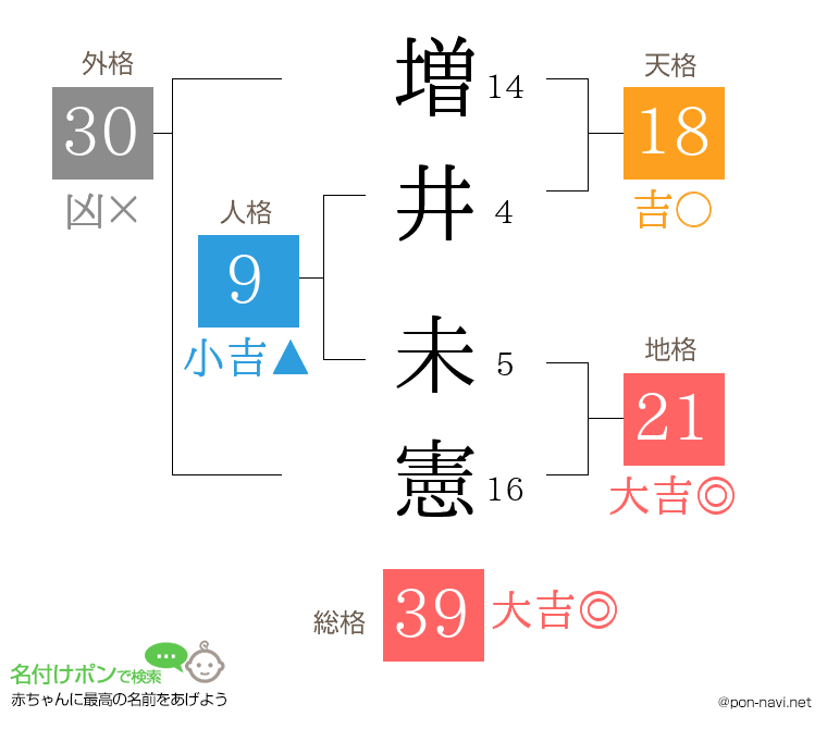 増井 未憲さんの姓名判断結果