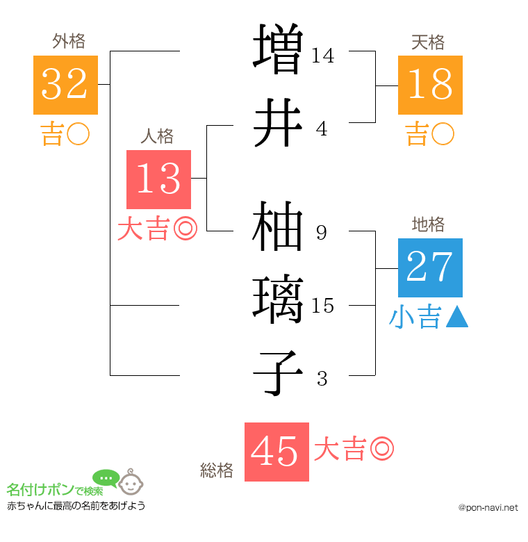 増井 柚璃子さんの姓名判断結果