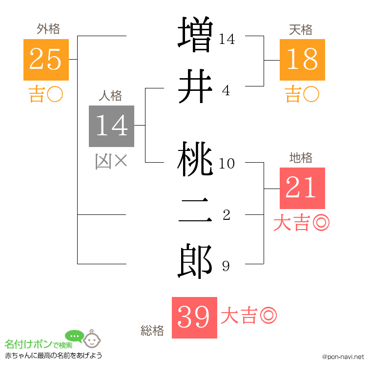 増井 桃二郎さんの姓名判断結果