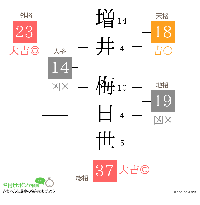 増井 梅日世さんの姓名判断結果
