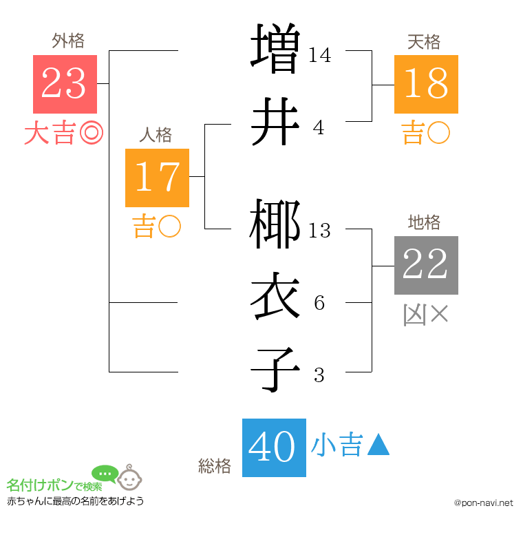 増井 椰衣子さんの姓名判断結果