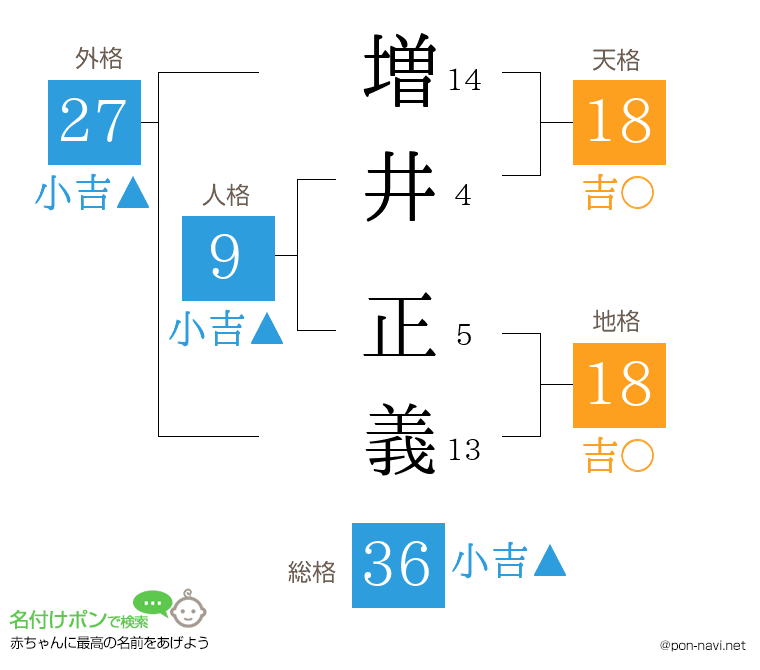 増井 正義さんの姓名判断結果