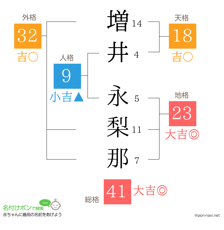 増井 永梨那さんの姓名判断結果