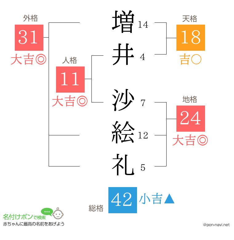 増井 沙絵礼さんの姓名判断結果