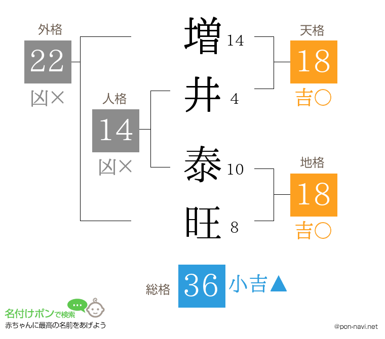 増井 泰旺さんの姓名判断結果
