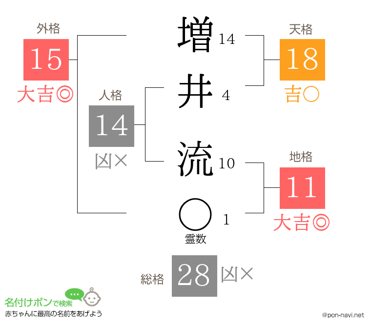 増井 流さんの姓名判断結果