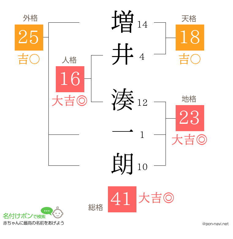 増井 湊一朗さんの姓名判断結果