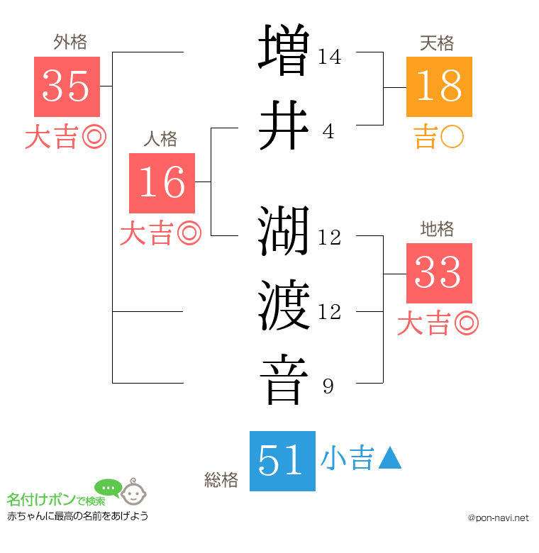 増井 湖渡音さんの姓名判断結果