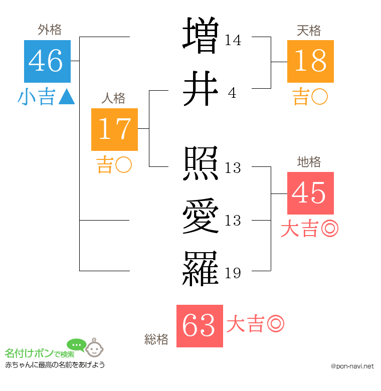増井 照愛羅さんの姓名判断結果