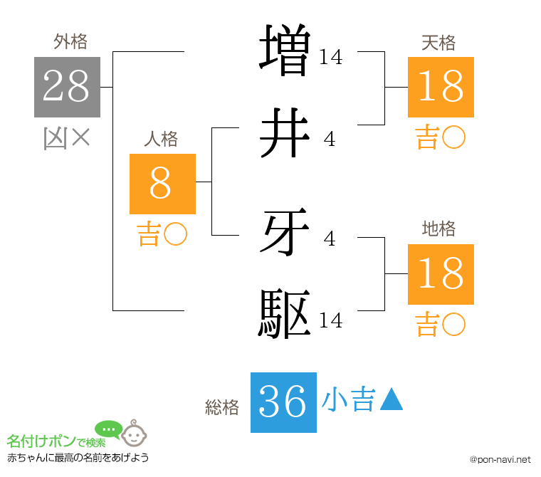 増井 牙駆さんの姓名判断結果