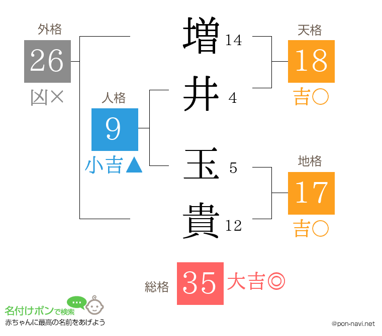 増井 玉貴さんの姓名判断結果