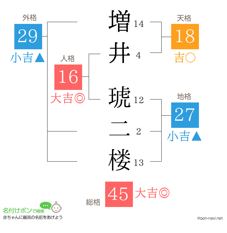 増井 琥二楼さんの姓名判断結果