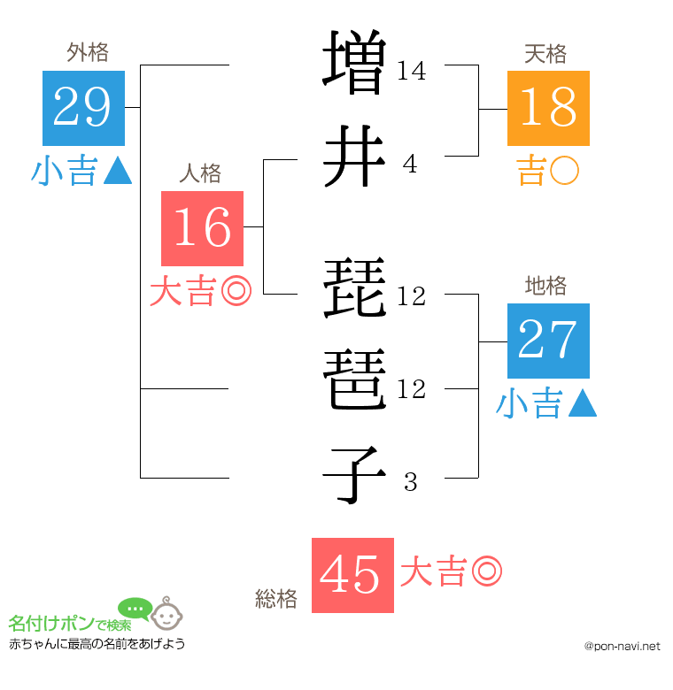 増井 琵琶子さんの姓名判断結果